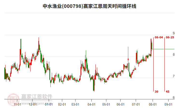 000798中水漁業(yè)江恩周天時間循環(huán)線工具