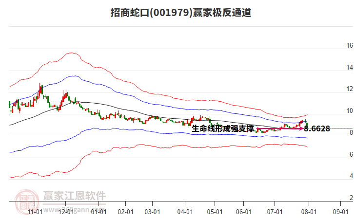 001979招商蛇口贏家極反通道工具 001979招商蛇口贏家極反通道工具