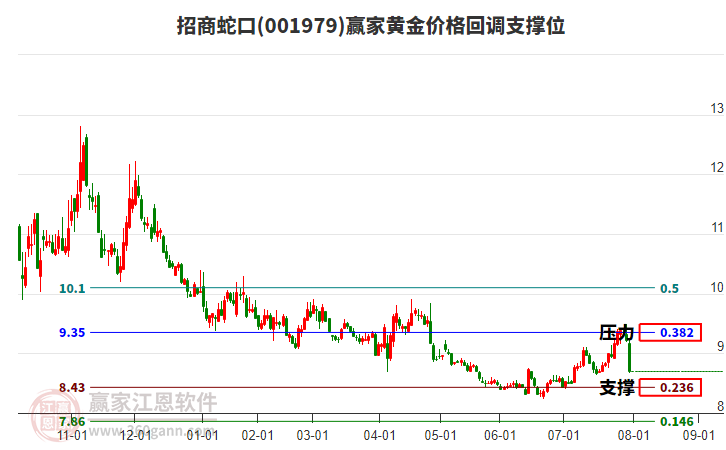 001979招商蛇口黃金價(jià)格回調(diào)支撐位工具 001979招商蛇口黃金價(jià)格回調(diào)支撐位工具