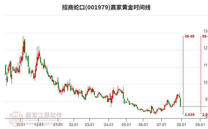 001979招商蛇口黃金時間周期線工具 001979招商蛇口黃金時間周期線工具