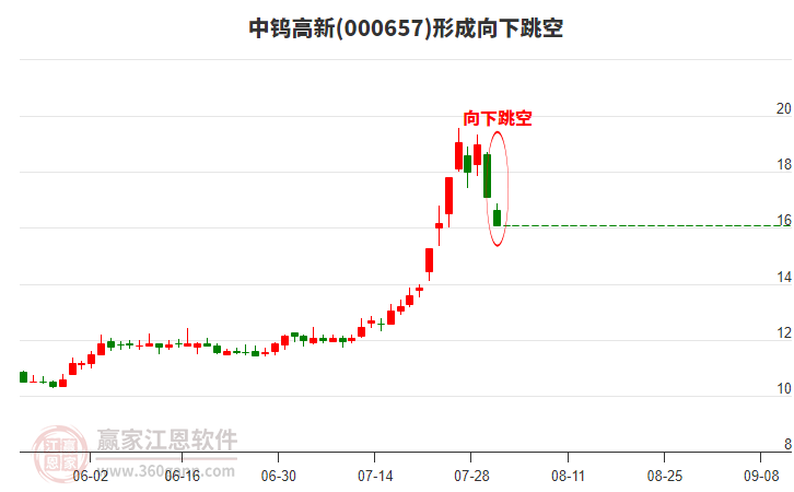 中鎢高新形成向下跳空形態(tài) 中鎢高新形成向下跳空形態(tài)