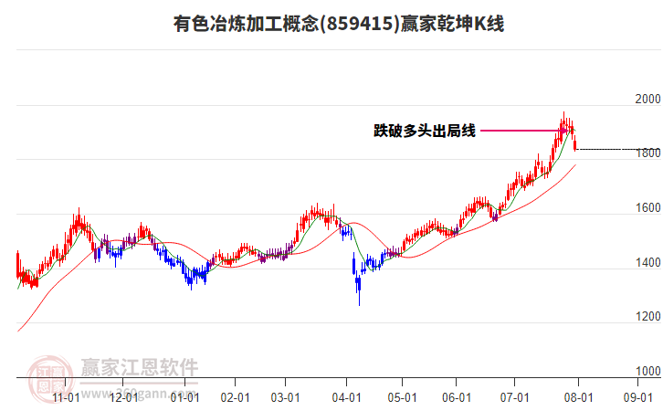 859415有色冶煉加工贏家乾坤K線工具 859415有色冶煉加工贏家乾坤K線工具