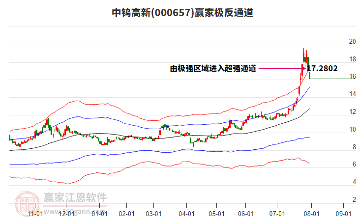 000657中鎢高新贏家極反通道工具 000657中鎢高新贏家極反通道工具