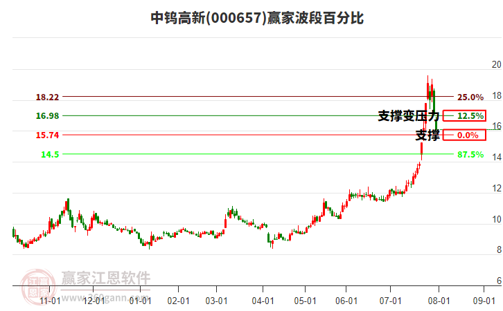 000657中鎢高新波段百分比工具 000657中鎢高新波段百分比工具