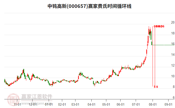 000657中鎢高新費(fèi)氏時(shí)間循環(huán)線工具 000657中鎢高新費(fèi)氏時(shí)間循環(huán)線工具