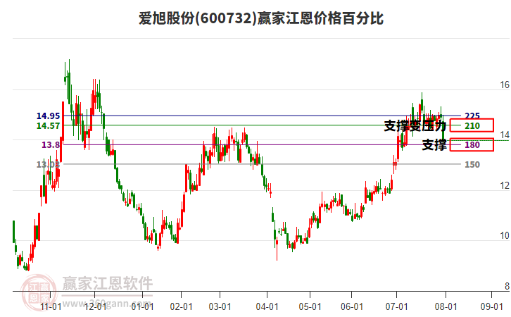 600732愛(ài)旭股份江恩價(jià)格百分比工具 600732愛(ài)旭股份江恩價(jià)格百分比工具