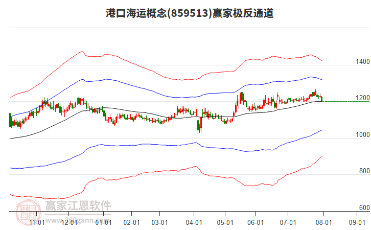 859513港口海運贏家極反通道工具