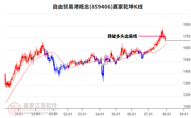 859406自由貿(mào)易港贏家乾坤K線工具