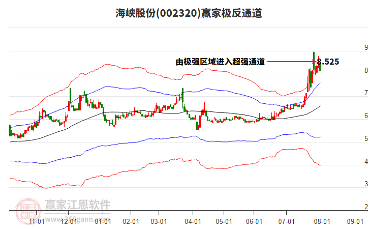 002320海峽股份贏家極反通道工具