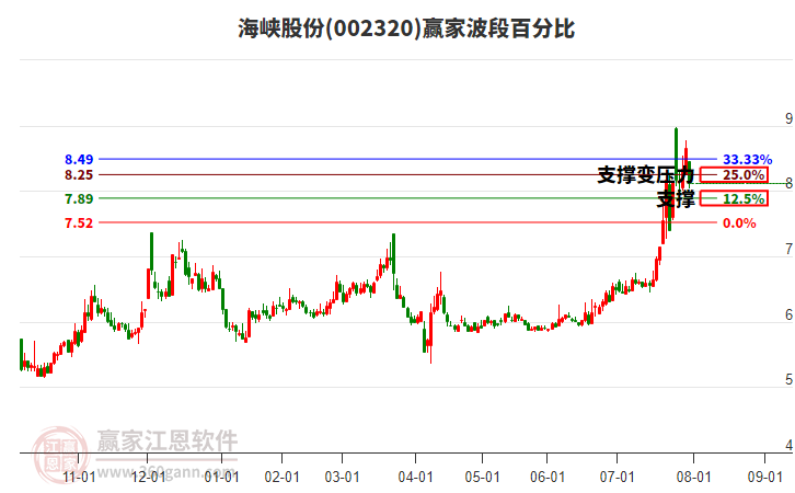 002320海峽股份波段百分比工具