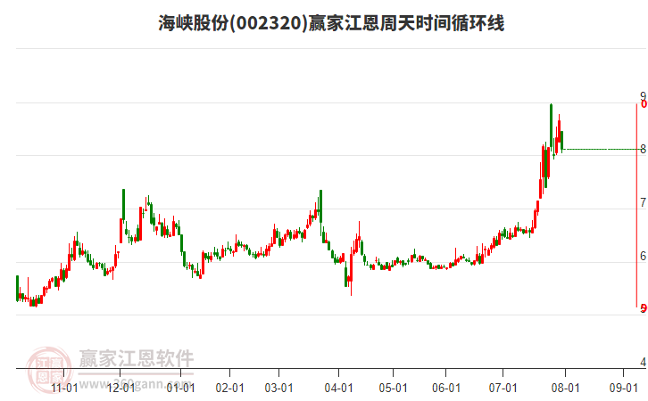 002320海峽股份江恩周天時間循環(huán)線工具