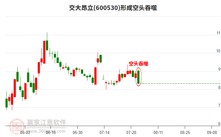 交大昂立(600530)形成空頭吞噬組合形態(tài)