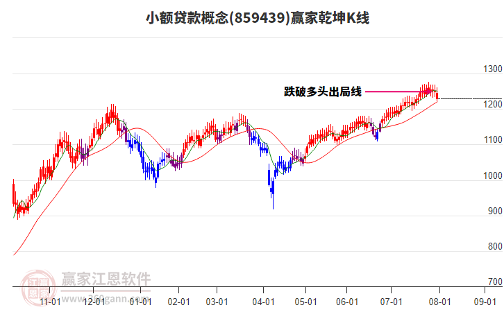 859439小額貸款贏家乾坤K線工具