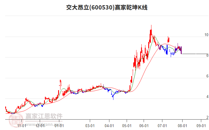 600530交大昂立贏家乾坤K線工具