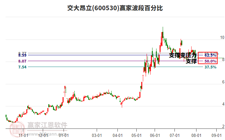 600530交大昂立波段百分比工具