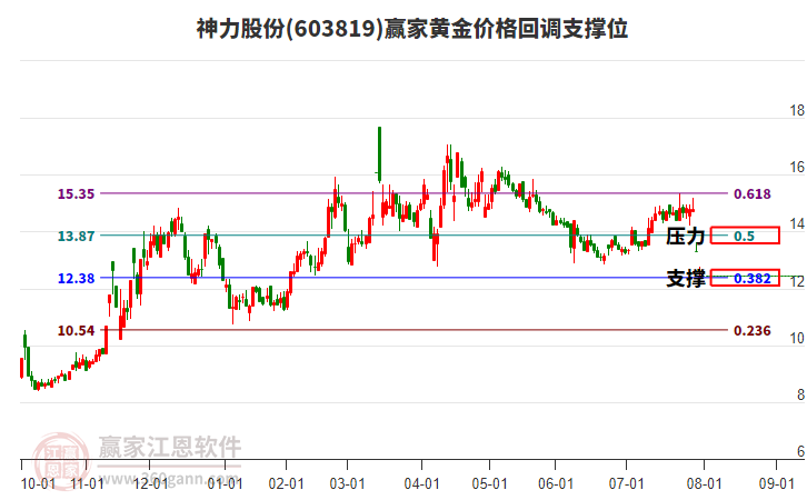 603819神力股份黃金價(jià)格回調(diào)支撐位工具 603819神力股份黃金價(jià)格回調(diào)支撐位工具