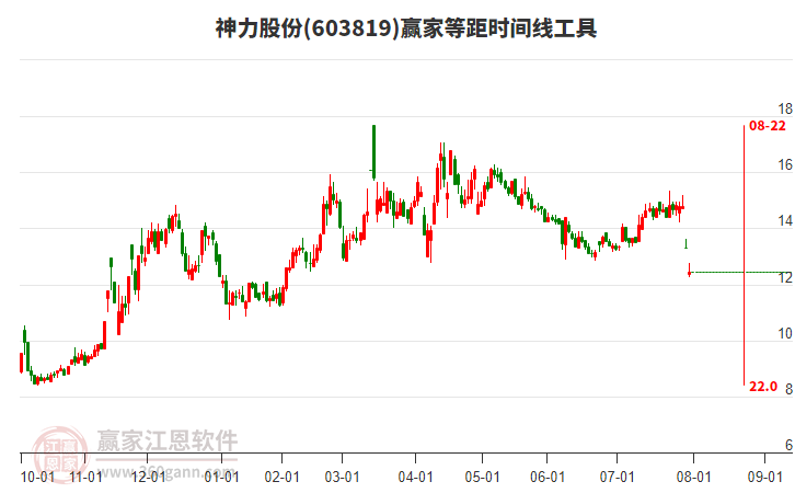 603819神力股份等距時(shí)間周期線工具 603819神力股份等距時(shí)間周期線工具