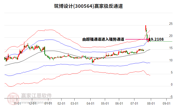 300564筑博設(shè)計贏家極反通道工具