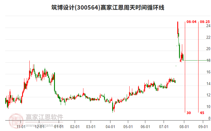 300564筑博設(shè)計江恩周天時間循環(huán)線工具