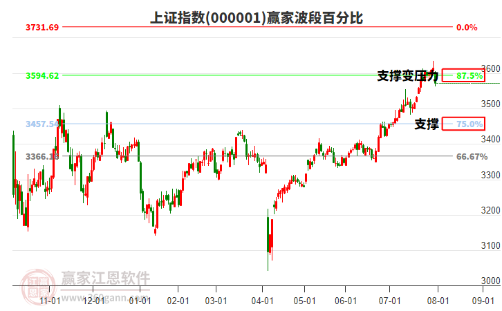 沪指赢家波段百分比工具