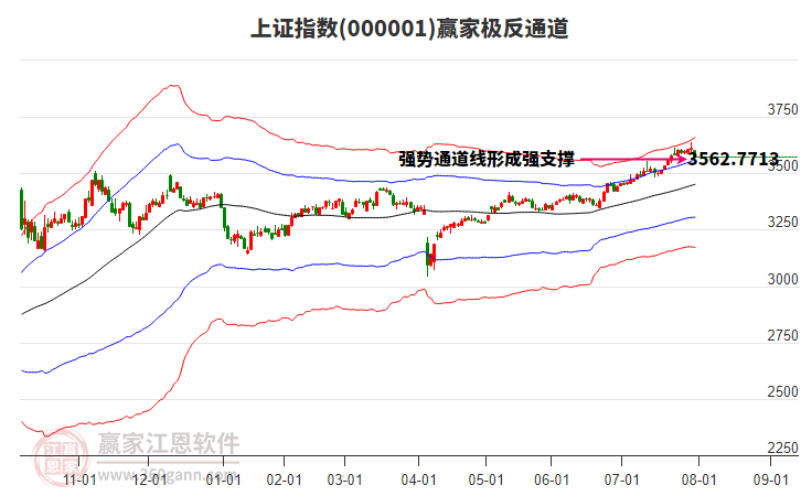 沪指赢家极反通道工具