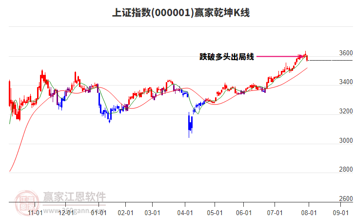 沪指赢家乾坤K线工具