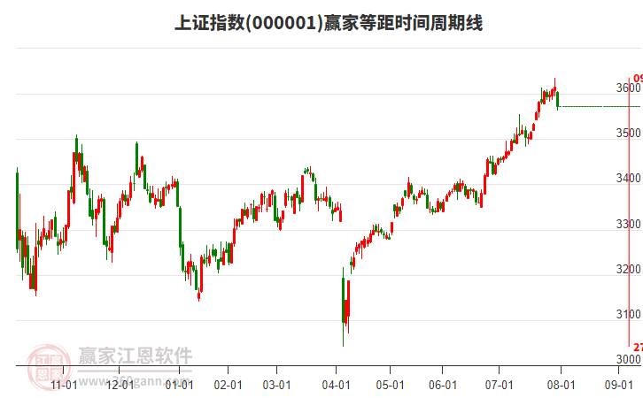 上证指数