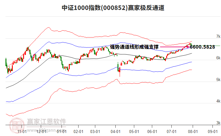 000852中證1000贏家極反通道工具 000852中證1000贏家極反通道工具