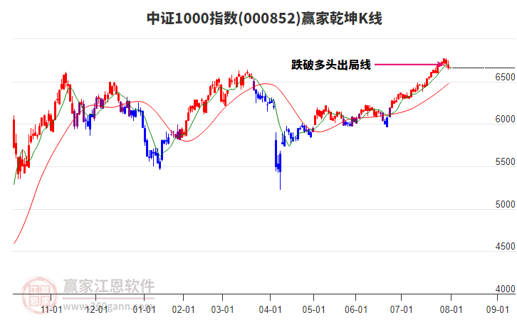 000852中證1000贏家乾坤K線工具 000852中證1000贏家乾坤K線工具