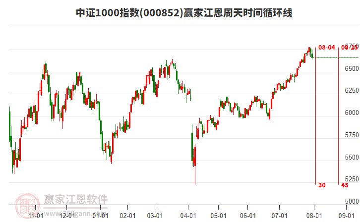 中證1000指數(shù)贏家江恩周天時間循環(huán)線工具 中證1000指數(shù)贏家江恩周天時間循環(huán)線工具