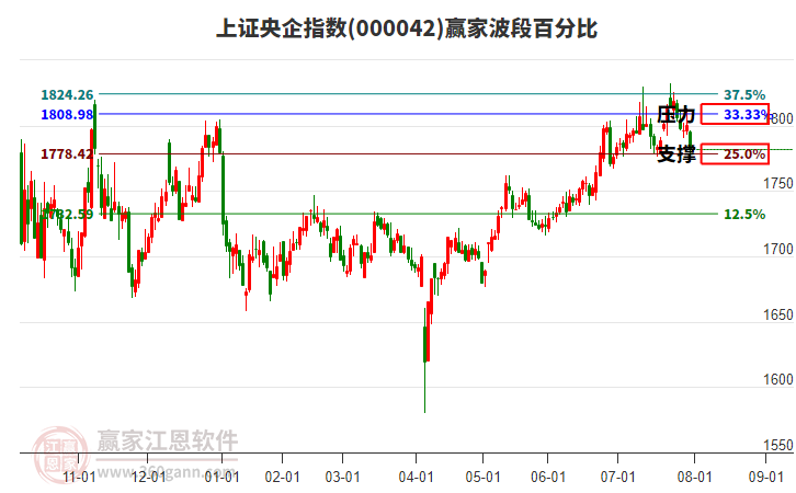 上證央企指數(shù)贏家波段百分比工具