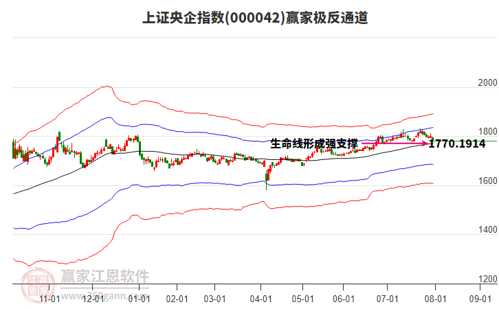 000042上證央企贏家極反通道工具