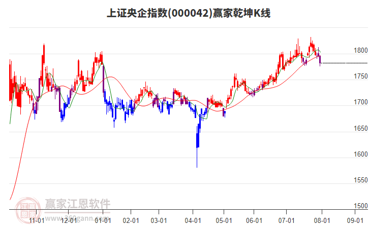 000042上證央企贏家乾坤K線工具