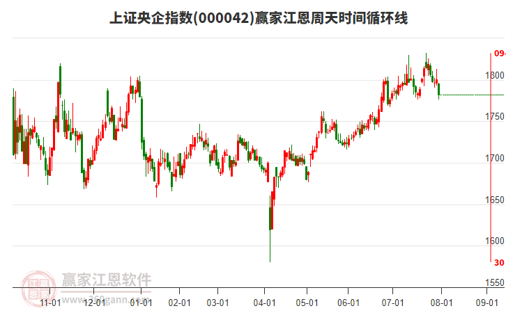 上證央企指數(shù)贏家江恩周天時(shí)間循環(huán)線工具