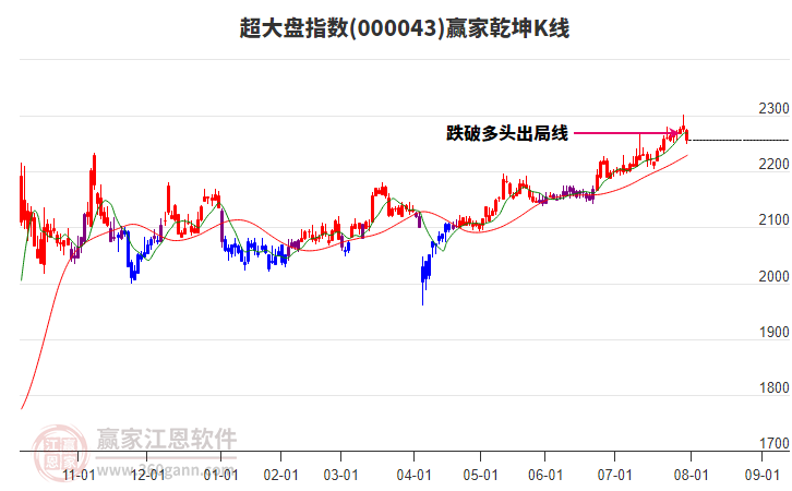 000043超大盤(pán)贏家乾坤K線工具