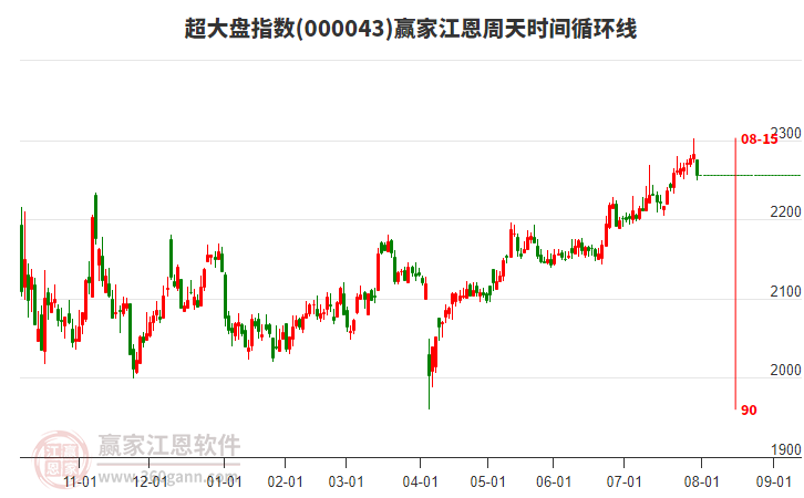 超大盤(pán)指數(shù)贏家江恩周天時(shí)間循環(huán)線工具