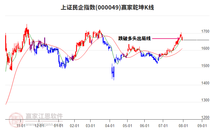 000049上證民企贏家乾坤K線工具