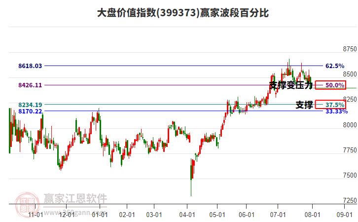 大盤價(jià)值指數(shù)贏家波段百分比工具