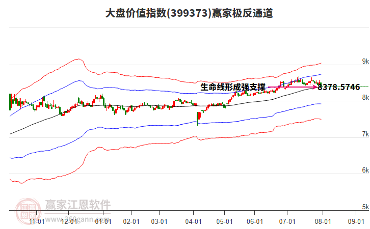 399373大盤價(jià)值贏家極反通道工具