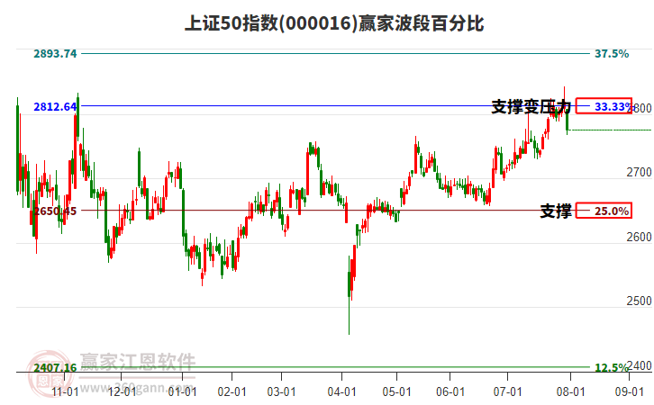 上证50指数赢家波段百分比工具 上证50指数赢家波段百分比工具