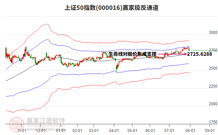 000016上证50赢家极反通道工具 000016上证50赢家极反通道工具