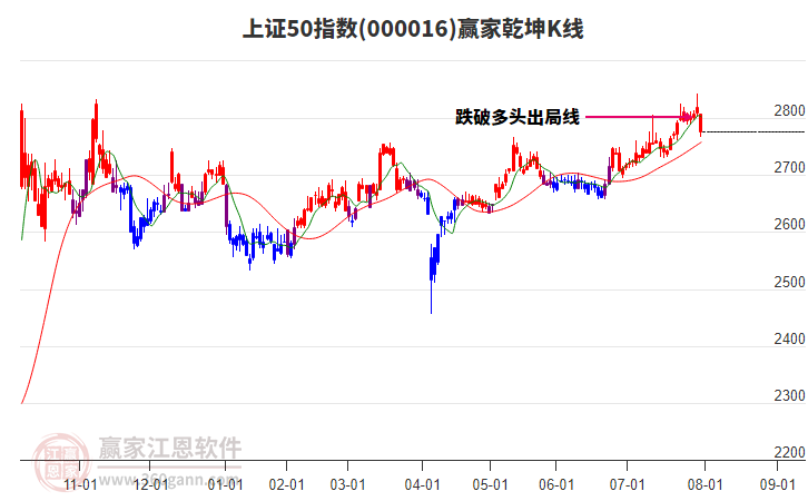 000016上证50赢家乾坤K线工具 000016上证50赢家乾坤K线工具