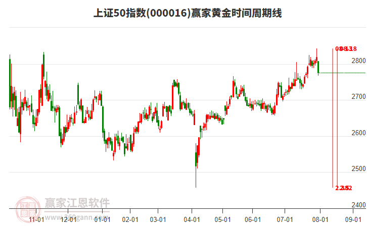上证50指数赢家黄金时间周期线工具 上证50指数赢家黄金时间周期线工具