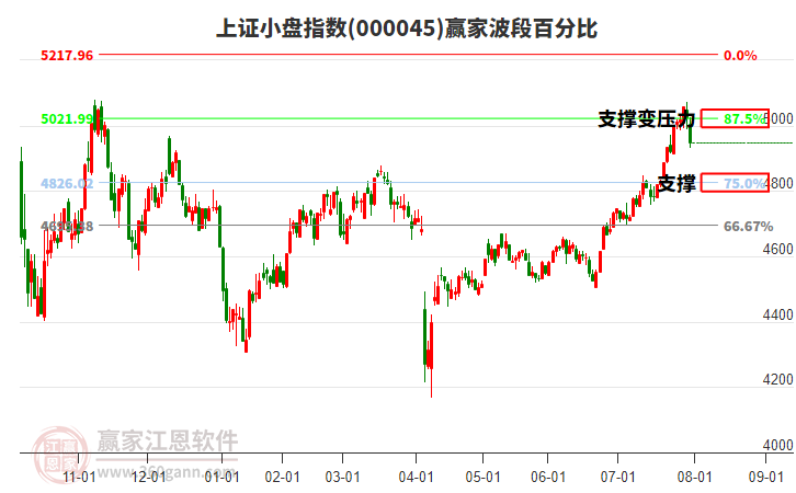 上證小盤指數(shù)贏家波段百分比工具