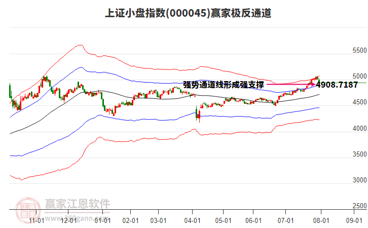 000045上證小盤贏家極反通道工具