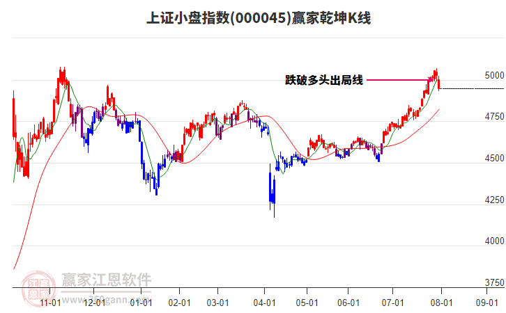 000045上證小盤贏家乾坤K線工具