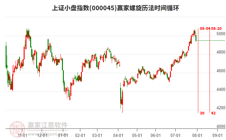 上證小盤指數(shù)贏家螺旋歷法時間循環(huán)工具