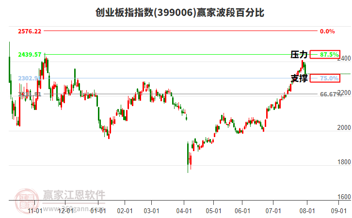 創(chuàng)業(yè)板指贏家波段百分比工具