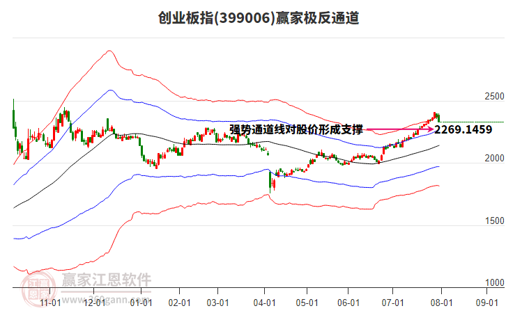 399006創(chuàng)業(yè)板指贏家極反通道工具