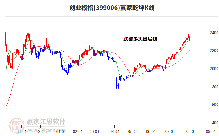 399006創(chuàng)業(yè)板指贏家乾坤K線工具